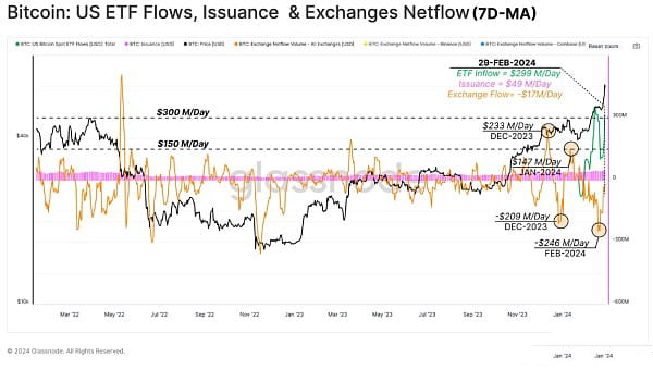 glassnode：etf需求流入与获利了结所释放供应的关系-第2张图片-华展网