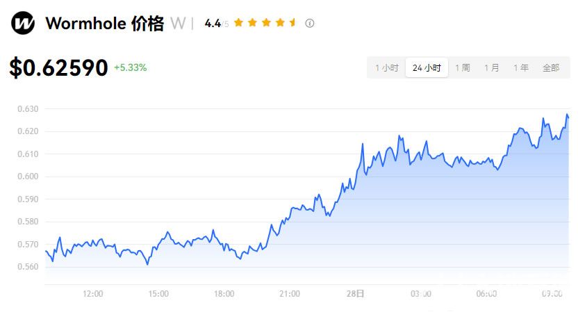 wormhole币是什么 2024-2030年w币未来价格预测-第2张图片-华展网