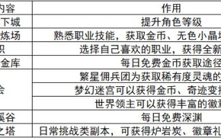 dnf手游新人怎么刷图 dnf手游1-20级刷图升级攻略